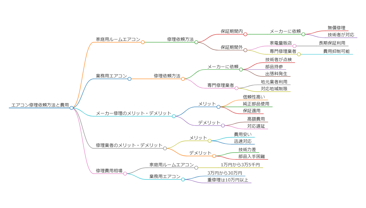 エアコン修理依頼方法と費用に関するマインドマップ