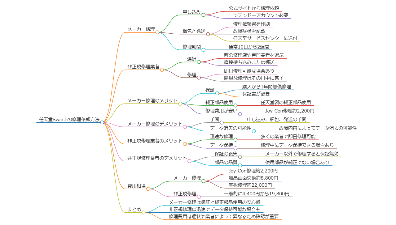 任天堂Switch修理に関するマインドマップ