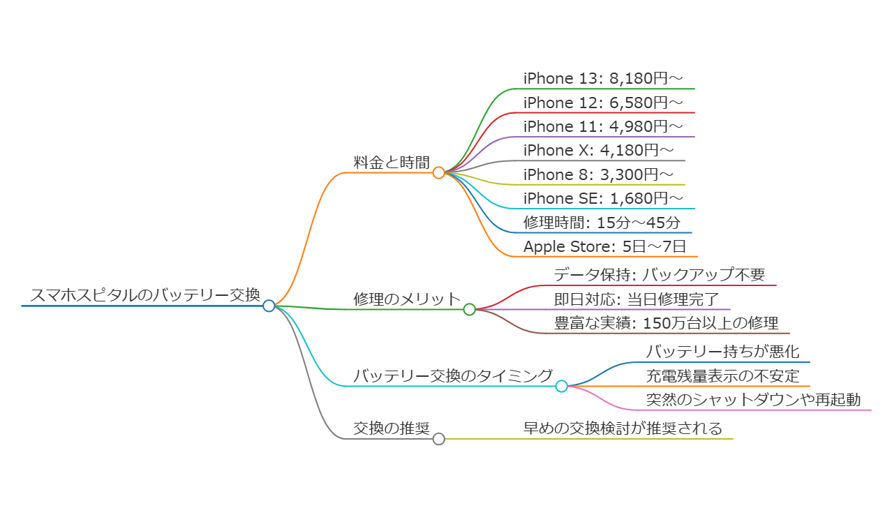 スマホスピタルのバッテリー交換マインドマップ