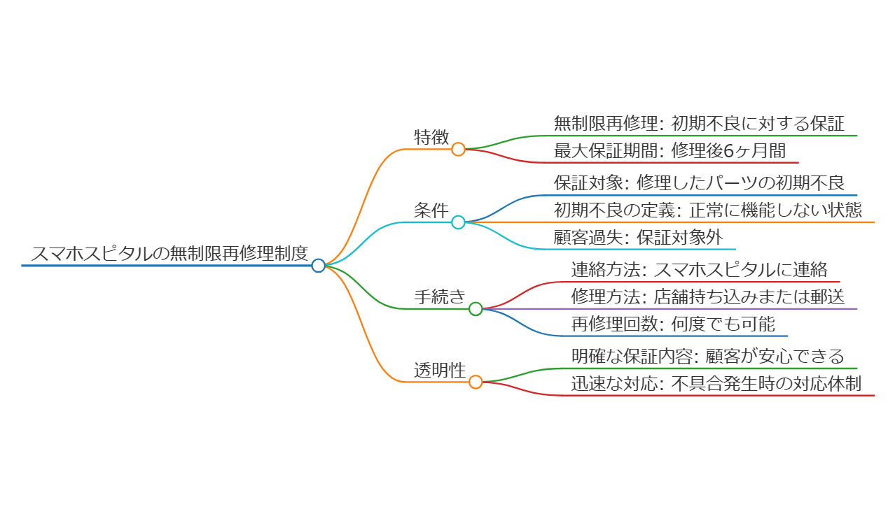 スマホスピタルの無制限再修理制度のマインドマップ